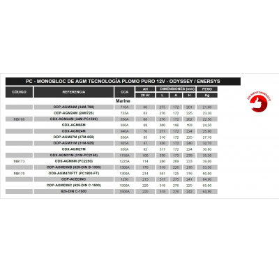 BATERIA ODYSSEY ODX-AGM65M MONOBLOC AGM Pb PURO PC ODYSSEY PC - MONOBLOC DE AGM TECNOLOGÍA PLOMO PURO 12V - ODYSSEY / ENERSYS. M