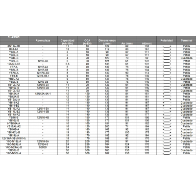 Bateria Intact Classic Referencia: 12n5,5-3b - Reemplaza - - Capacidad (Ah-10h) 5,5 - Cca(A-En) 40 - Dimensiones: L(Mm) 138 - An