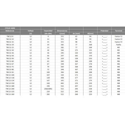 Bateria Teck Cyclic Agm 12v Referencia: Tbc12-23 - Voltaje 12 - Capacidad (Ah-20h) 23 - Dimensiones: L(Mm) 182 - an (Mm) 77 - Al