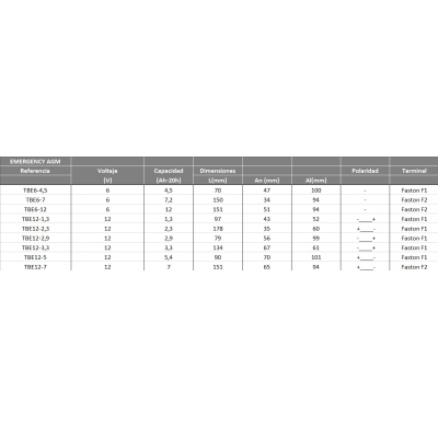 Bateria Teck Emergency Agm 6v Referencia: Tbe6-4,5 - Voltaje 6 - Capacidad (Ah-20h) 4,5 - Dimensiones: L(Mm) 70 - an (Mm) 47 - A