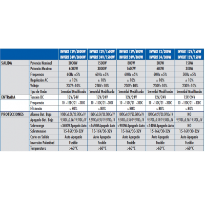 INVERSOR DE CORRIENTE 24/220V 3000W