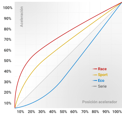 Pedal electronico RACECHIP XLR Jaguar F-Pace (X761)3.0  Año: 2015-  Gasolina CV: 340 - KW: 250 - NM: 450  - Cm³: 2995 - Hsn-Tsn: